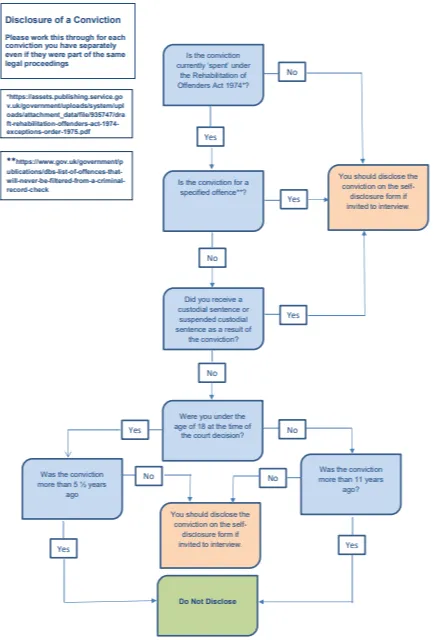 Disclosure of a conviction