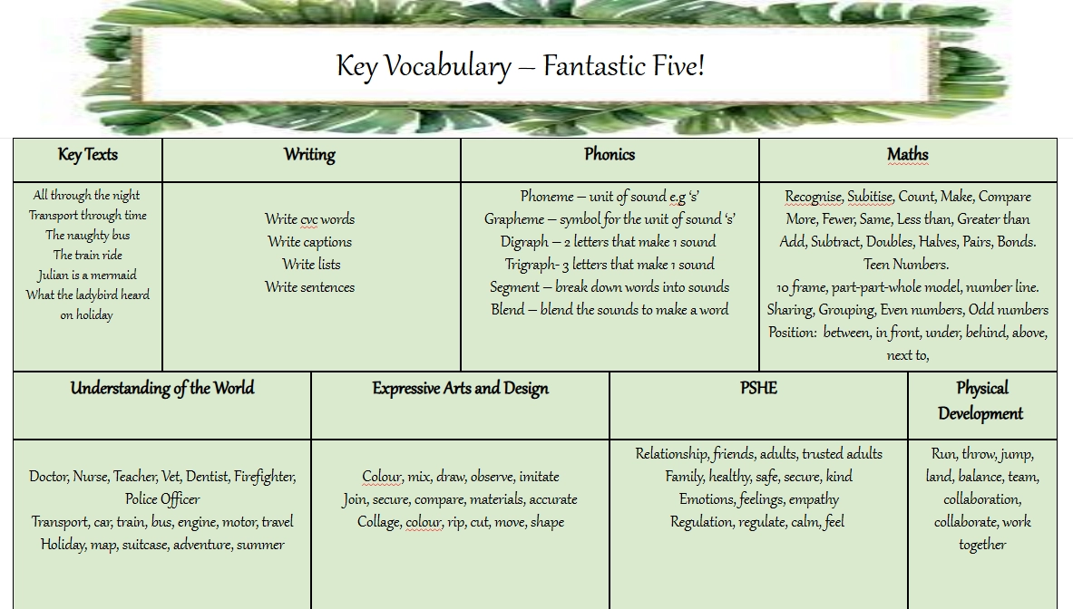Reception Key Vocab